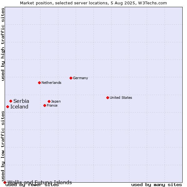 Market position of Serbia vs. Iceland vs. Wallis and Futuna Islands