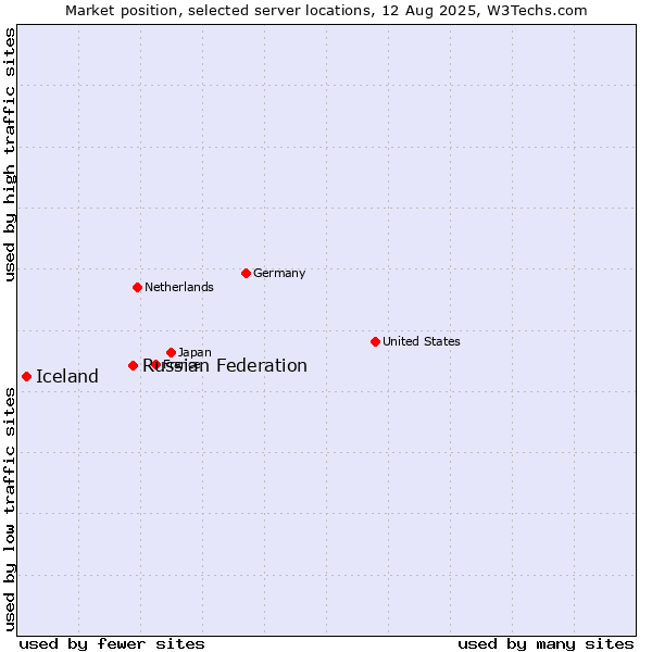 Market position of Russian Federation vs. Iceland