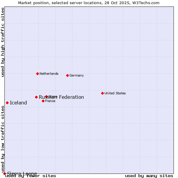 Market position of Russian Federation vs. Iceland vs. Sierra Leone