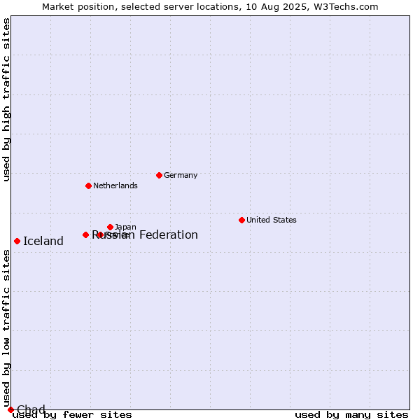Market position of Russian Federation vs. Iceland vs. Chad