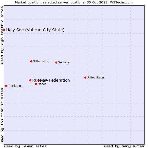 Market position of Russian Federation vs. Iceland vs. Holy See (Vatican City State)