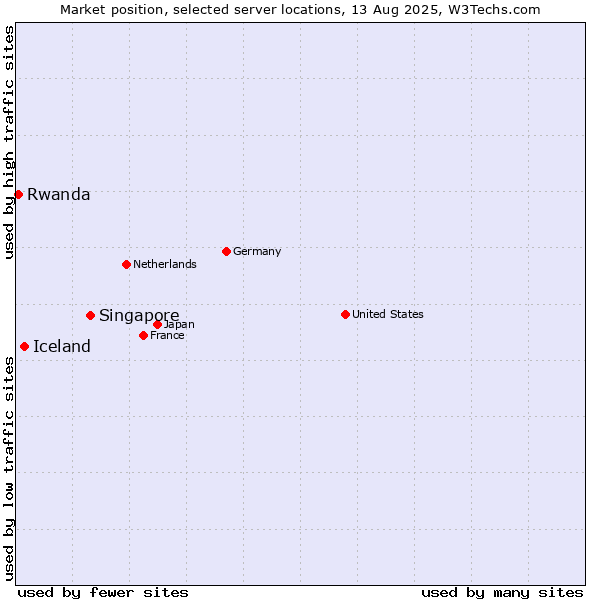 Market position of Singapore vs. Iceland vs. Rwanda