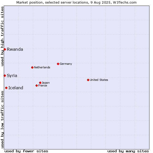 Market position of Iceland vs. Rwanda vs. Syria