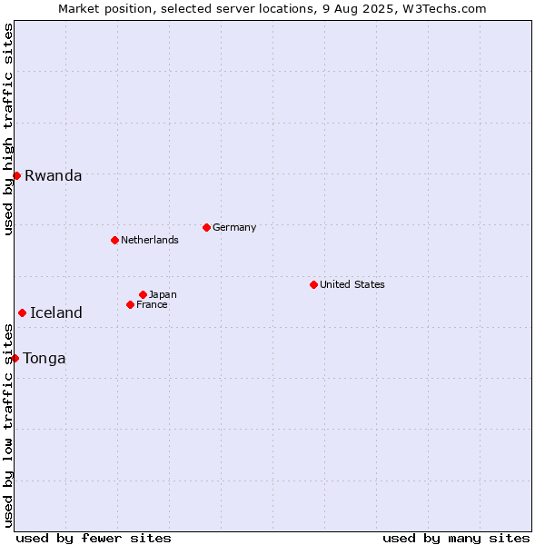 Market position of Iceland vs. Rwanda vs. Tonga