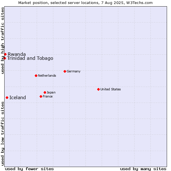 Market position of Iceland vs. Rwanda vs. Trinidad and Tobago