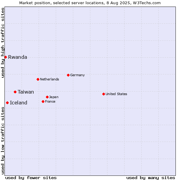 Market position of Taiwan vs. Iceland vs. Rwanda
