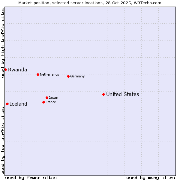 Market position of United States and territories vs. Iceland vs. Rwanda