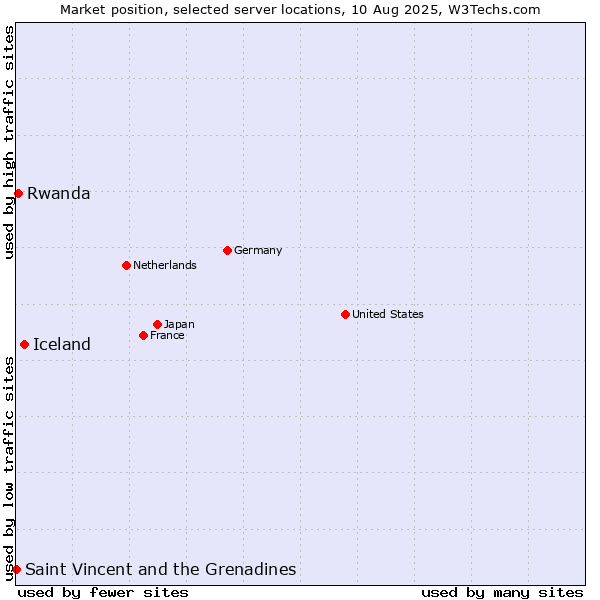 Market position of Iceland vs. Rwanda vs. Saint Vincent and the Grenadines