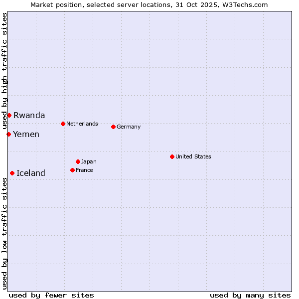 Market position of Iceland vs. Rwanda vs. Yemen