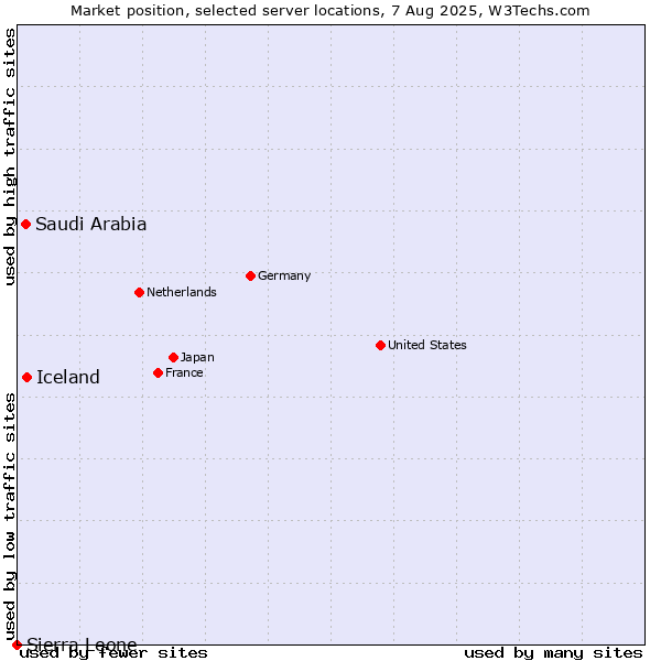 Market position of Iceland vs. Saudi Arabia vs. Sierra Leone
