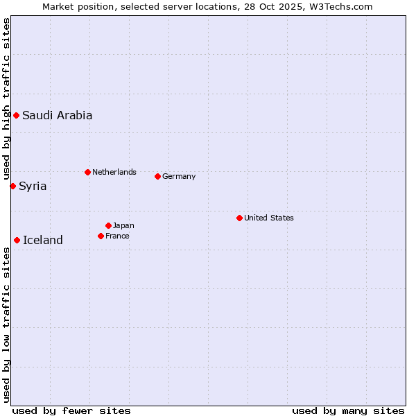 Market position of Iceland vs. Saudi Arabia vs. Syria