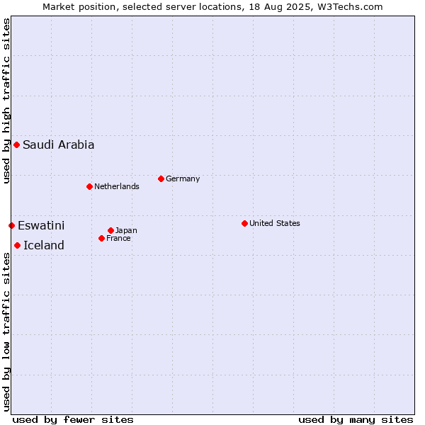 Market position of Iceland vs. Saudi Arabia vs. Eswatini