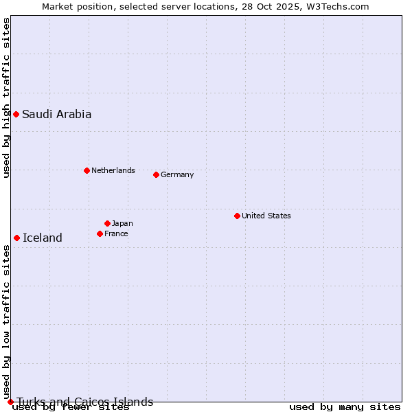 Market position of Iceland vs. Saudi Arabia vs. Turks and Caicos Islands