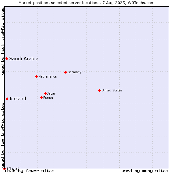 Market position of Iceland vs. Saudi Arabia vs. Chad