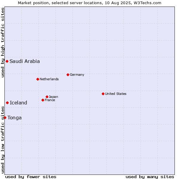 Market position of Iceland vs. Saudi Arabia vs. Tonga