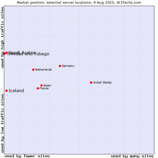 Market position of Iceland vs. Saudi Arabia vs. Trinidad and Tobago