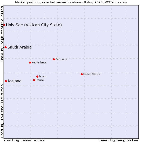 Market position of Iceland vs. Saudi Arabia vs. Holy See (Vatican City State)