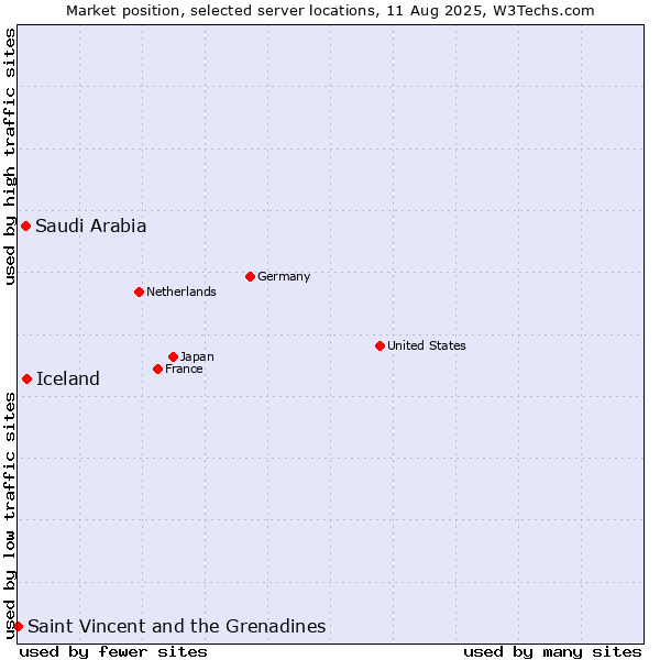 Market position of Iceland vs. Saudi Arabia vs. Saint Vincent and the Grenadines