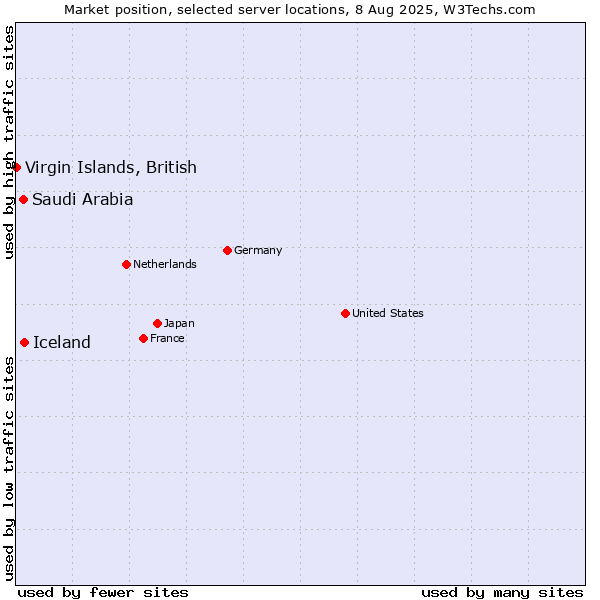 Market position of Iceland vs. Saudi Arabia vs. Virgin Islands, British