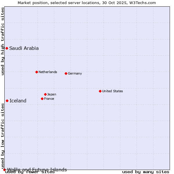 Market position of Iceland vs. Saudi Arabia vs. Wallis and Futuna Islands