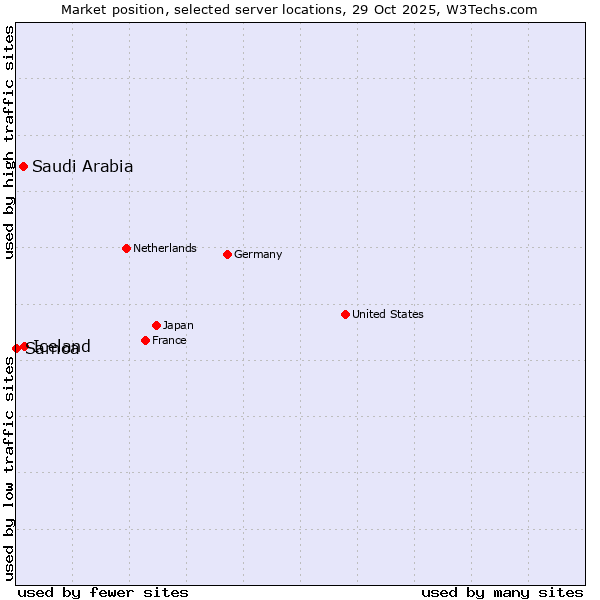Market position of Iceland vs. Saudi Arabia vs. Samoa