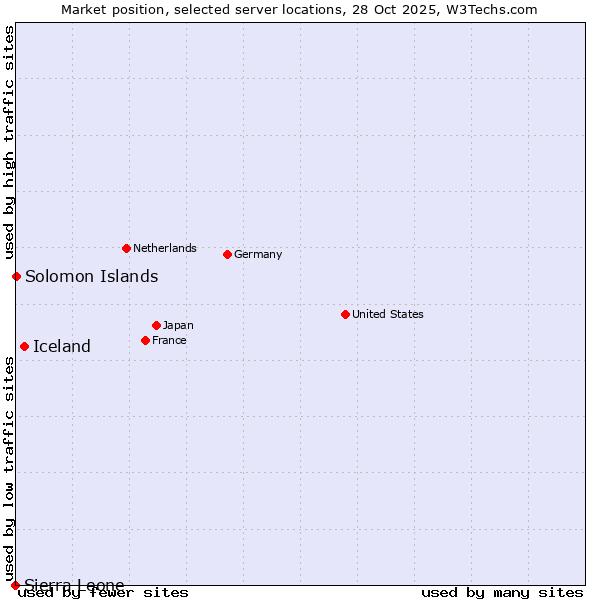 Market position of Iceland vs. Solomon Islands vs. Sierra Leone