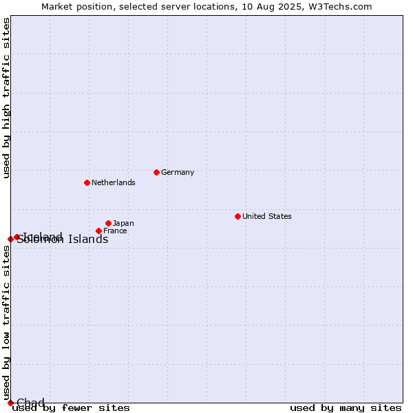 Market position of Iceland vs. Solomon Islands vs. Chad