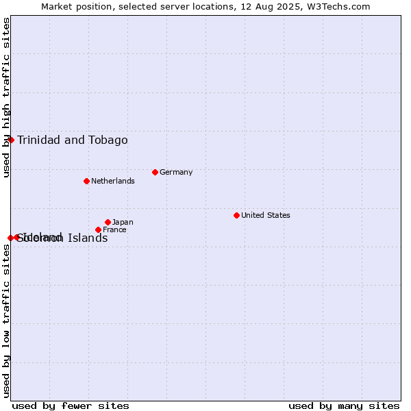Market position of Iceland vs. Trinidad and Tobago vs. Solomon Islands