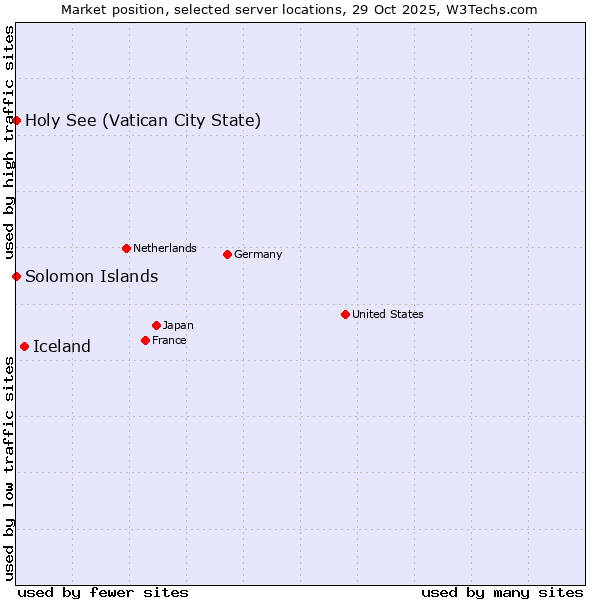 Market position of Iceland vs. Holy See (Vatican City State) vs. Solomon Islands