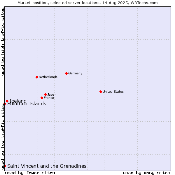Market position of Iceland vs. Saint Vincent and the Grenadines vs. Solomon Islands