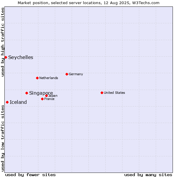 Market position of Singapore vs. Iceland vs. Seychelles