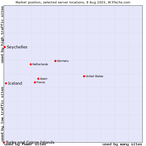 Market position of Iceland vs. Seychelles vs. Turks and Caicos Islands