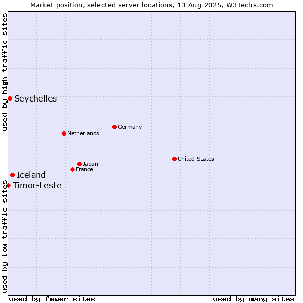 Market position of Iceland vs. Seychelles vs. Timor-Leste