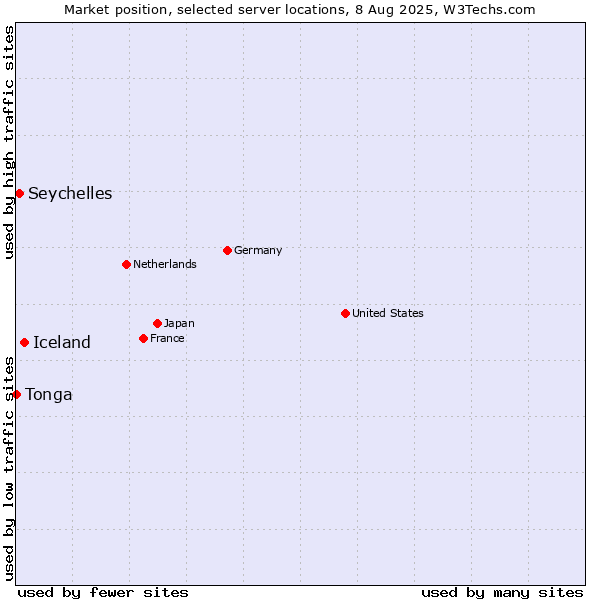 Market position of Iceland vs. Seychelles vs. Tonga