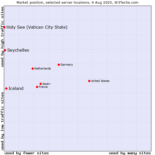 Market position of Iceland vs. Seychelles vs. Holy See (Vatican City State)