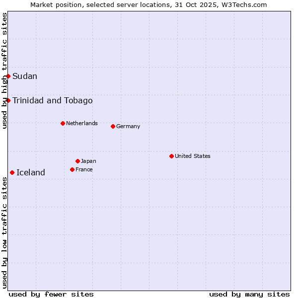 Market position of Iceland vs. Trinidad and Tobago vs. Sudan