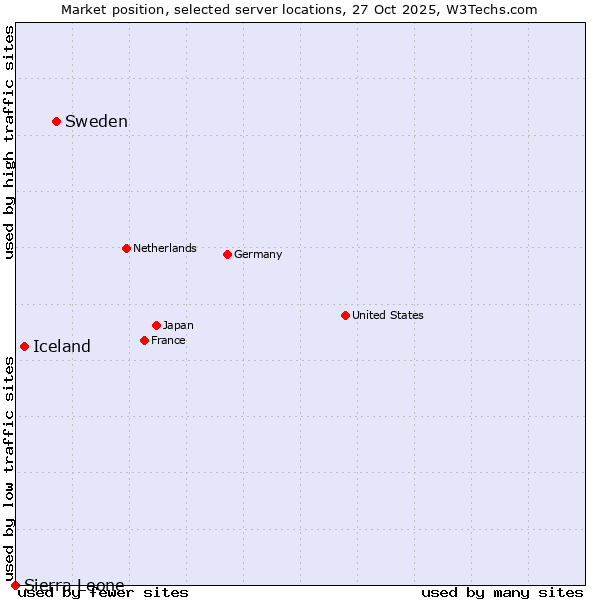 Market position of Sweden vs. Iceland vs. Sierra Leone