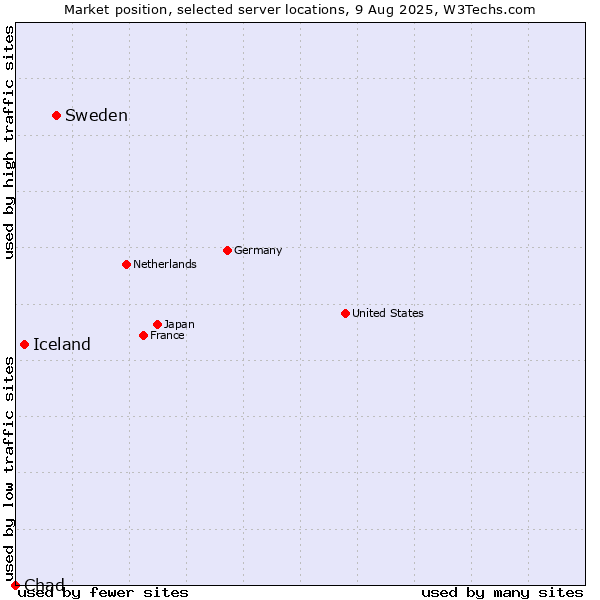 Market position of Sweden vs. Iceland vs. Chad