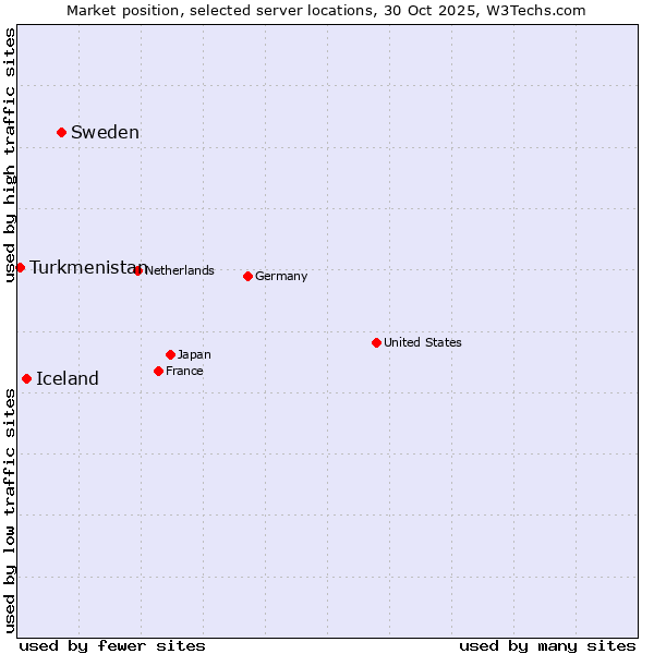 Market position of Sweden vs. Iceland vs. Turkmenistan