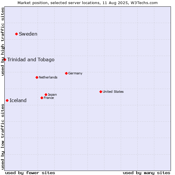 Market position of Sweden vs. Iceland vs. Trinidad and Tobago
