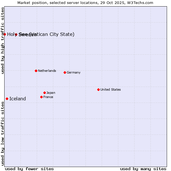 Market position of Sweden vs. Iceland vs. Holy See (Vatican City State)