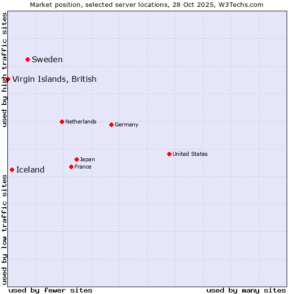 Market position of Sweden vs. Iceland vs. Virgin Islands, British