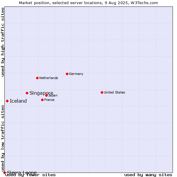 Market position of Singapore vs. Iceland vs. Sierra Leone