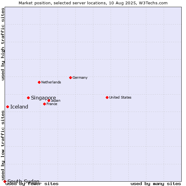Market position of Singapore vs. Iceland vs. South Sudan