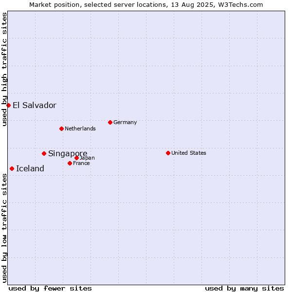 Market position of Singapore vs. Iceland vs. El Salvador