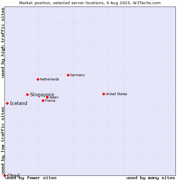 Market position of Singapore vs. Iceland vs. Chad
