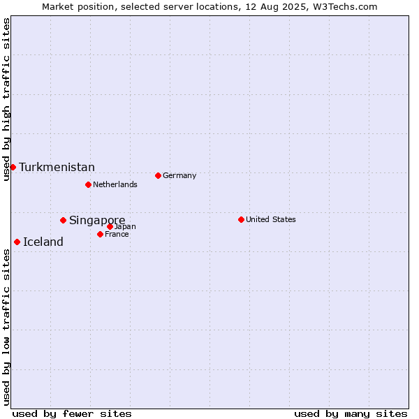 Market position of Singapore vs. Iceland vs. Turkmenistan