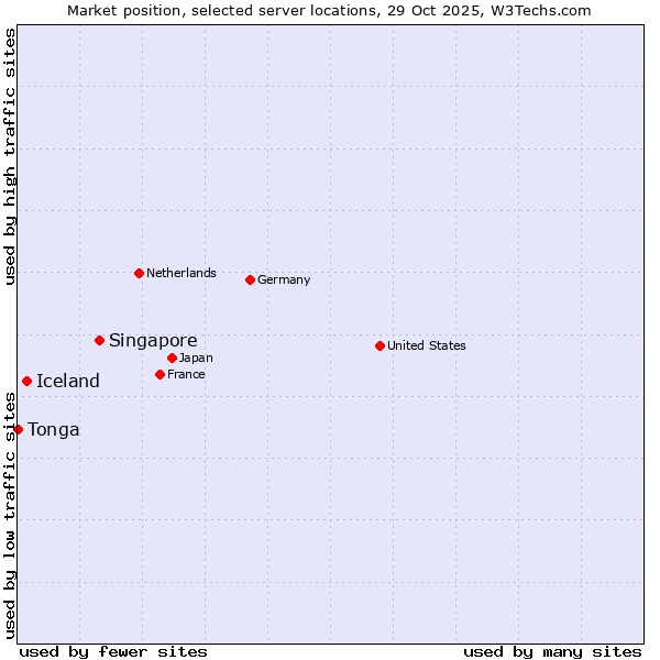 Market position of Singapore vs. Iceland vs. Tonga
