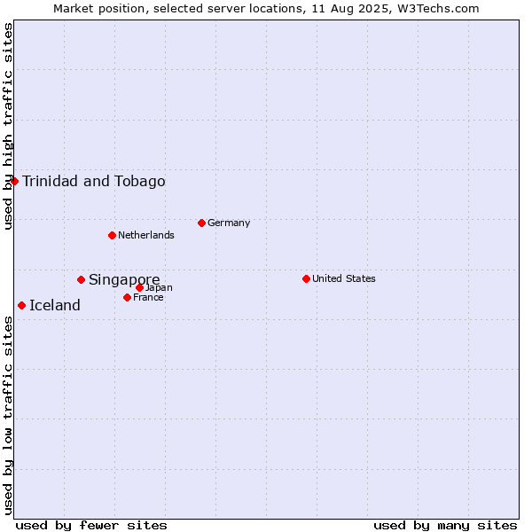 Market position of Singapore vs. Iceland vs. Trinidad and Tobago