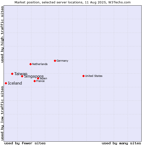 Market position of Singapore vs. Taiwan vs. Iceland
